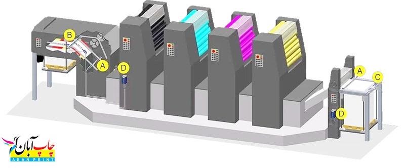 روش کار چاپ افست